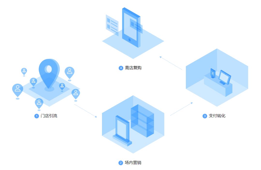 智慧門店系統(tǒng)“得門店者得天下” 智慧門店系統(tǒng)“得門店者得天下”