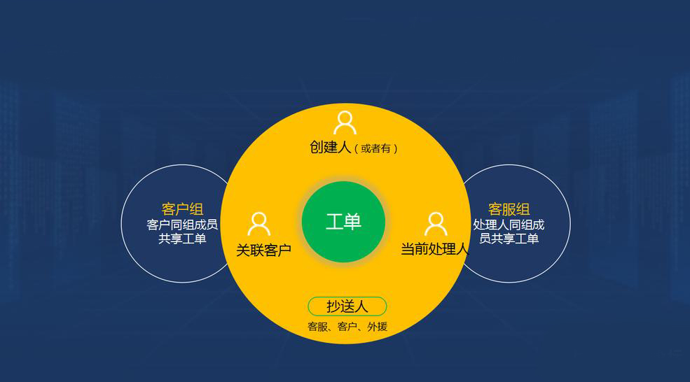 智能工單管理系統(tǒng)|售后工單系統(tǒng)|多渠道客戶工單解決方案